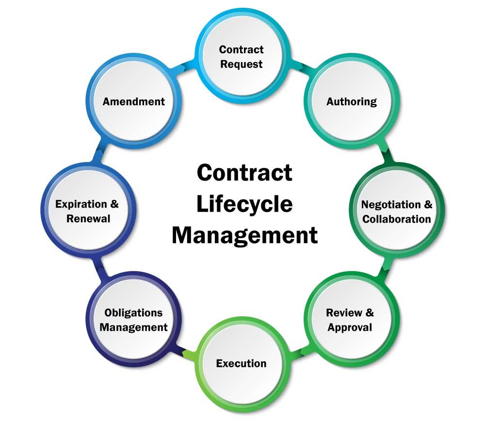 39 Stunning Contract Management Process Diagram Design Ideas ...